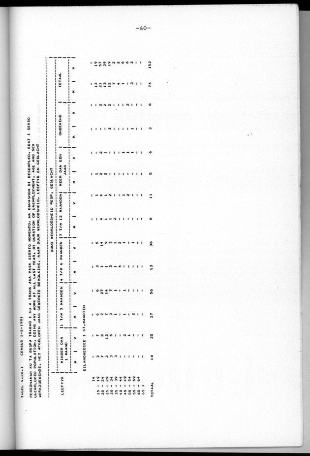Censuspublikatie B.6 Ekonomische en sociaal-ekonomische karakteristieken van de bevolking van St.Maarten - Page 60