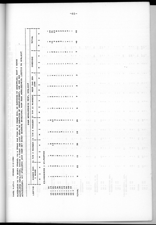 Censuspublikatie B.6 Ekonomische en sociaal-ekonomische karakteristieken van de bevolking van St.Maarten - Page 61