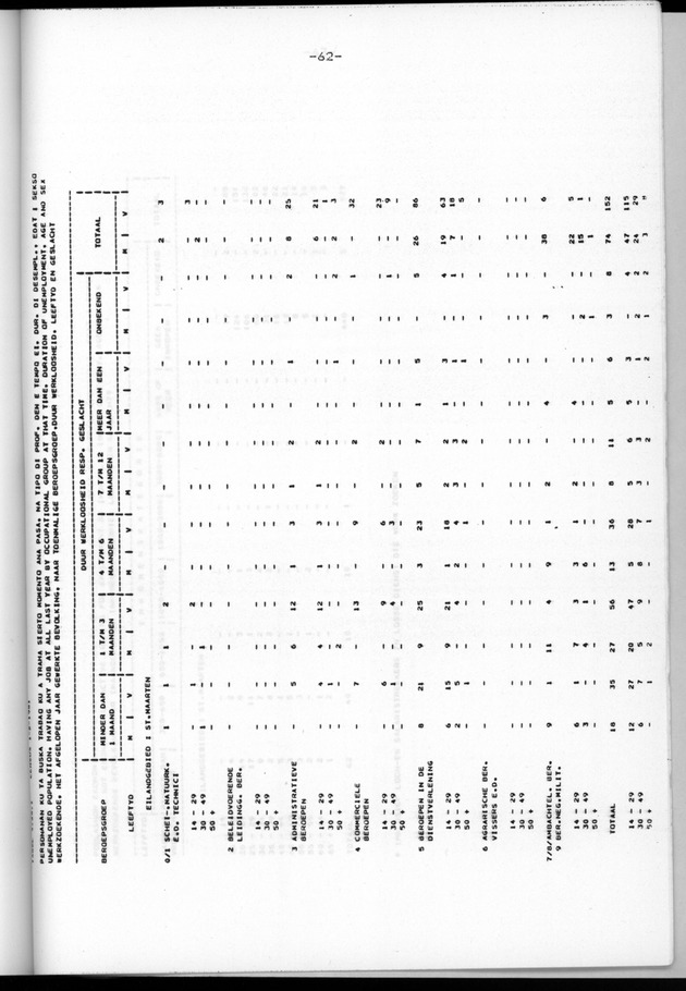 Censuspublikatie B.6 Ekonomische en sociaal-ekonomische karakteristieken van de bevolking van St.Maarten - Page 62