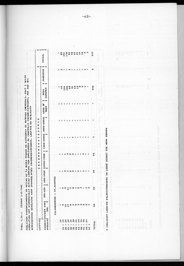 Censuspublikatie B.6 Ekonomische en sociaal-ekonomische karakteristieken van de bevolking van St.Maarten - Page 63