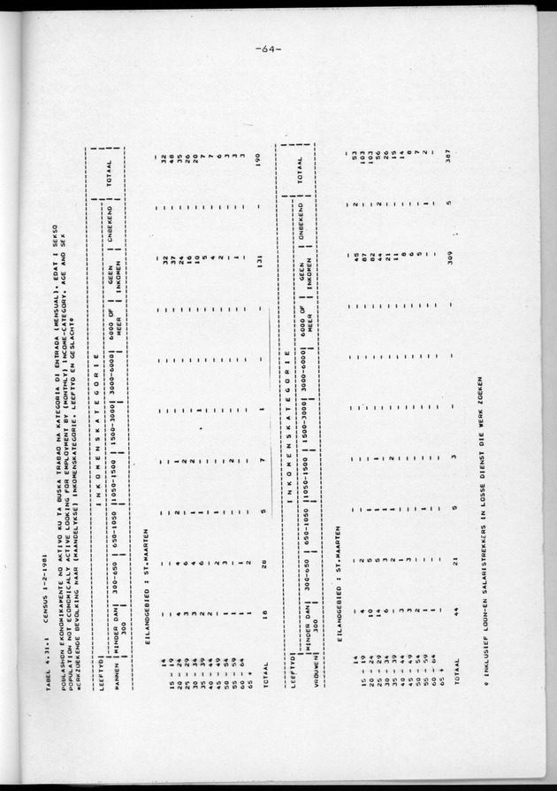 Censuspublikatie B.6 Ekonomische en sociaal-ekonomische karakteristieken van de bevolking van St.Maarten - Page 64