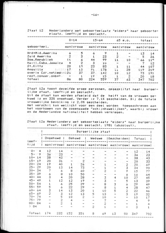 Censuspublikatie B.7 Enige kenmerken van de bevolking van St. Maarten - Page 16