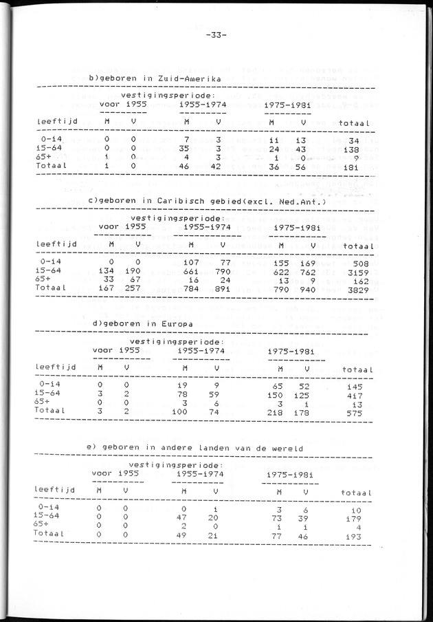 Censuspublikatie B.7 Enige kenmerken van de bevolking van St. Maarten - Page 33