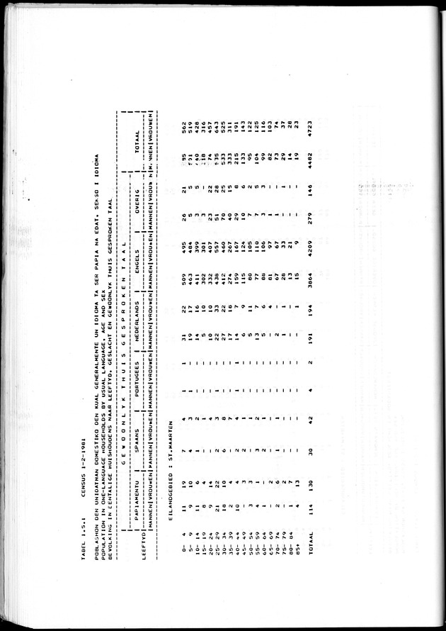Censuspublikatie B.7 Enige kenmerken van de bevolking van St. Maarten - Page 40