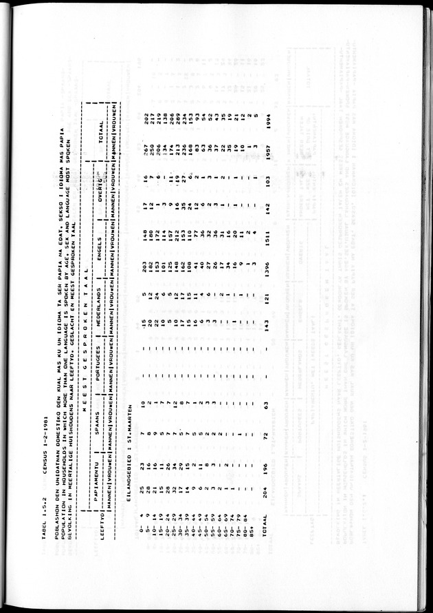Censuspublikatie B.7 Enige kenmerken van de bevolking van St. Maarten - Page 41