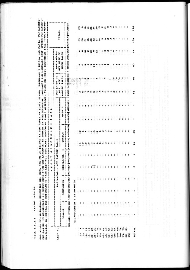Censuspublikatie B.7 Enige kenmerken van de bevolking van St. Maarten - Page 42