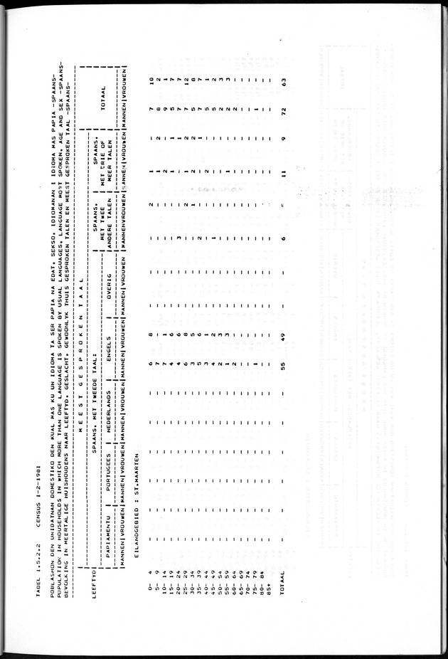 Censuspublikatie B.7 Enige kenmerken van de bevolking van St. Maarten - Page 43