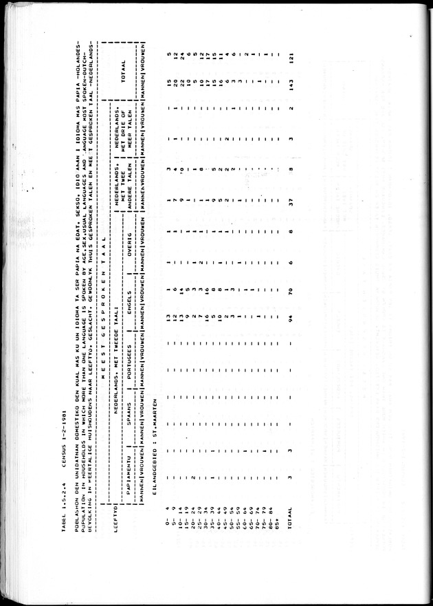 Censuspublikatie B.7 Enige kenmerken van de bevolking van St. Maarten - Page 44