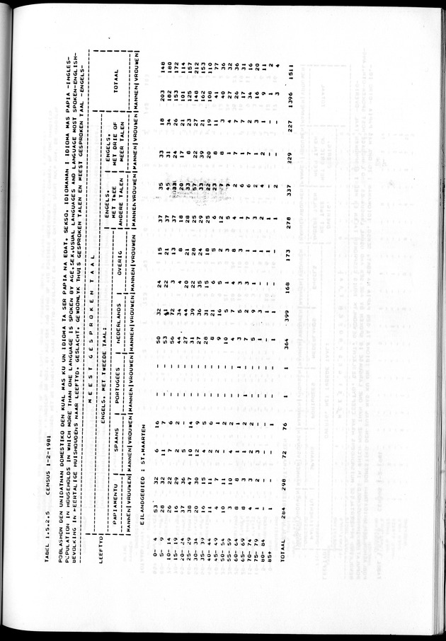 Censuspublikatie B.7 Enige kenmerken van de bevolking van St. Maarten - Page 45