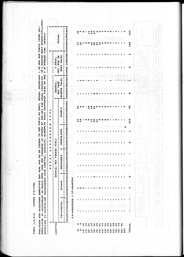 Censuspublikatie B.7 Enige kenmerken van de bevolking van St. Maarten - Page 46