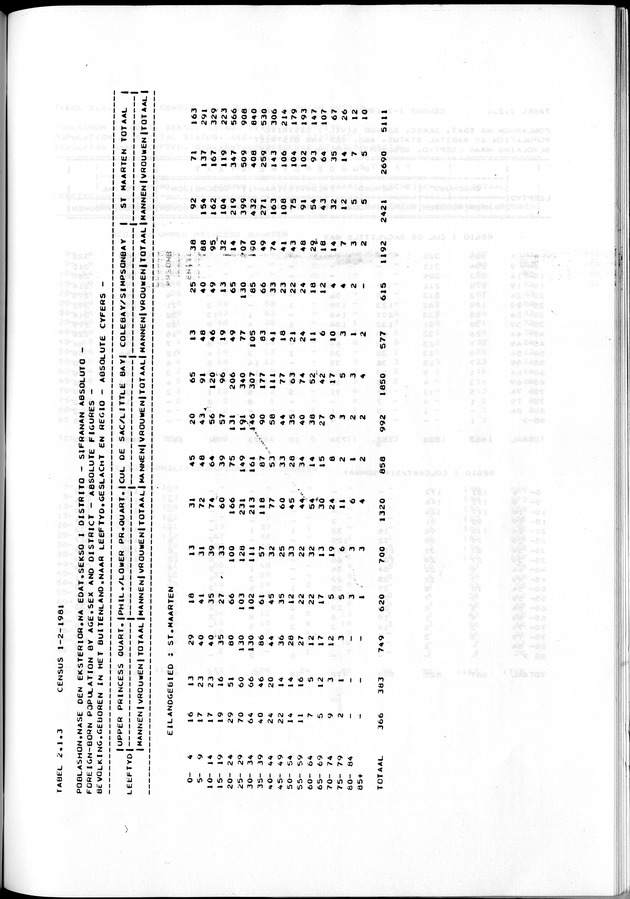 Censuspublikatie B.7 Enige kenmerken van de bevolking van St. Maarten - Page 51