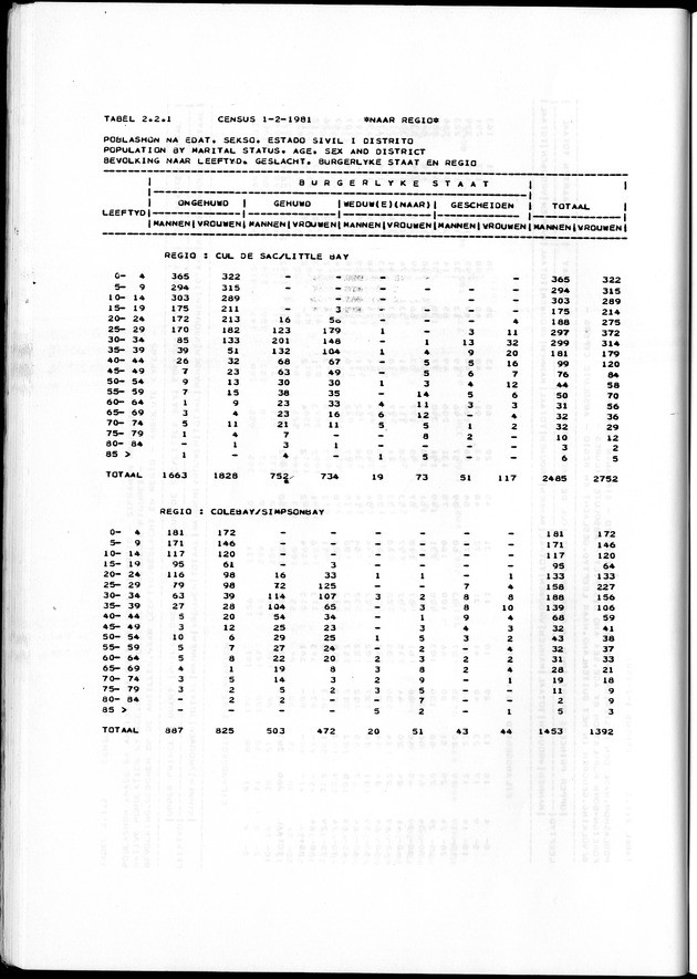Censuspublikatie B.7 Enige kenmerken van de bevolking van St. Maarten - Page 52