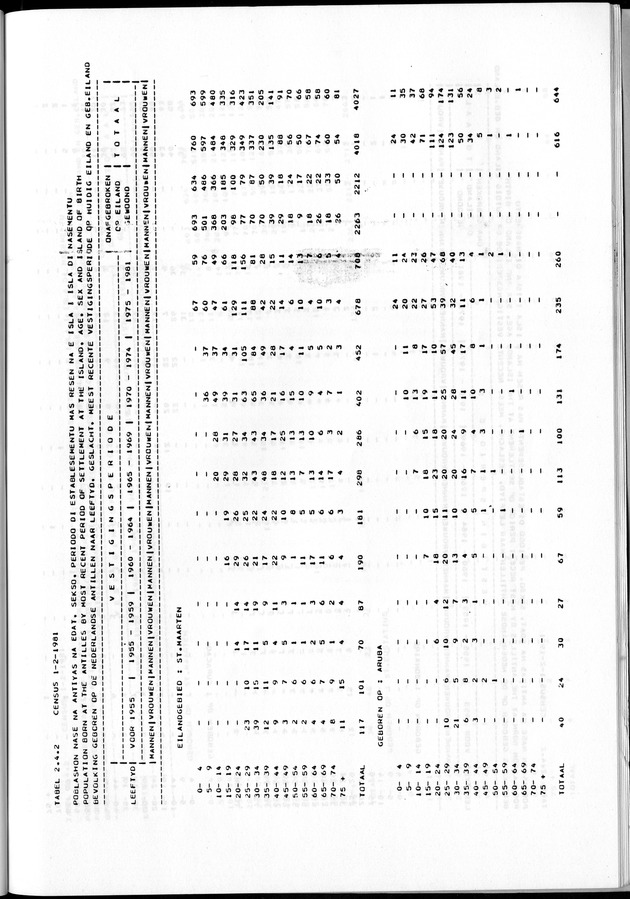 Censuspublikatie B.7 Enige kenmerken van de bevolking van St. Maarten - Page 55