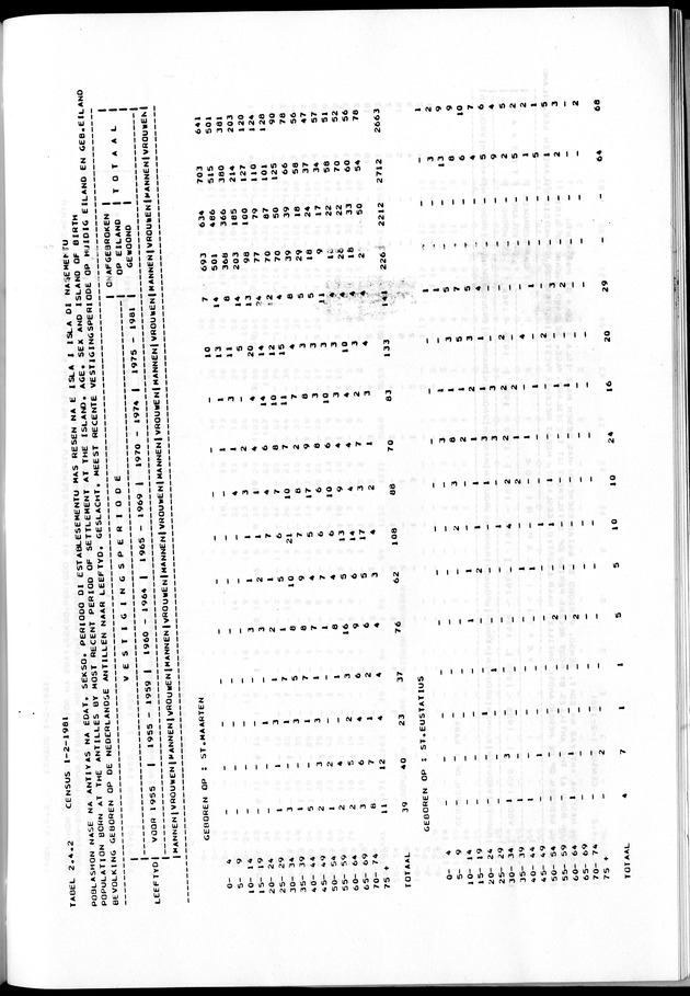Censuspublikatie B.7 Enige kenmerken van de bevolking van St. Maarten - Page 57