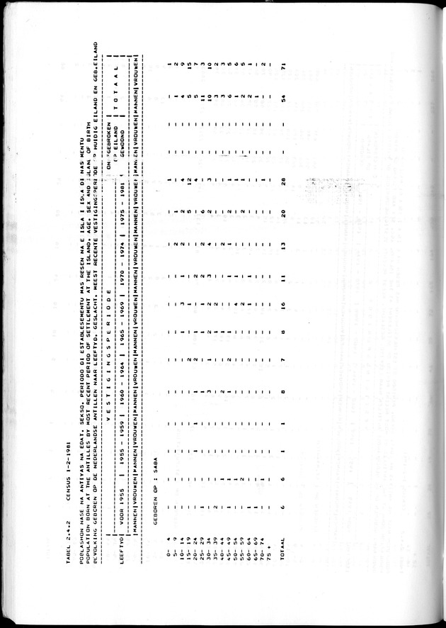 Censuspublikatie B.7 Enige kenmerken van de bevolking van St. Maarten - Page 58