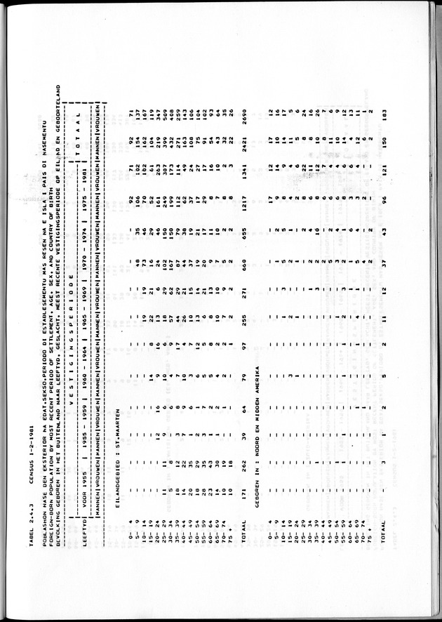 Censuspublikatie B.7 Enige kenmerken van de bevolking van St. Maarten - Page 59