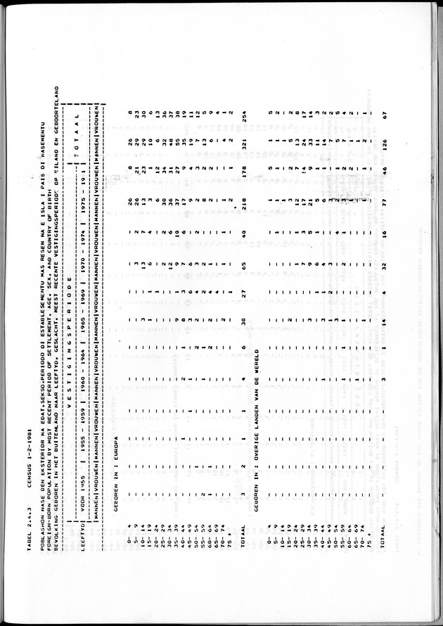 Censuspublikatie B.7 Enige kenmerken van de bevolking van St. Maarten - Page 61