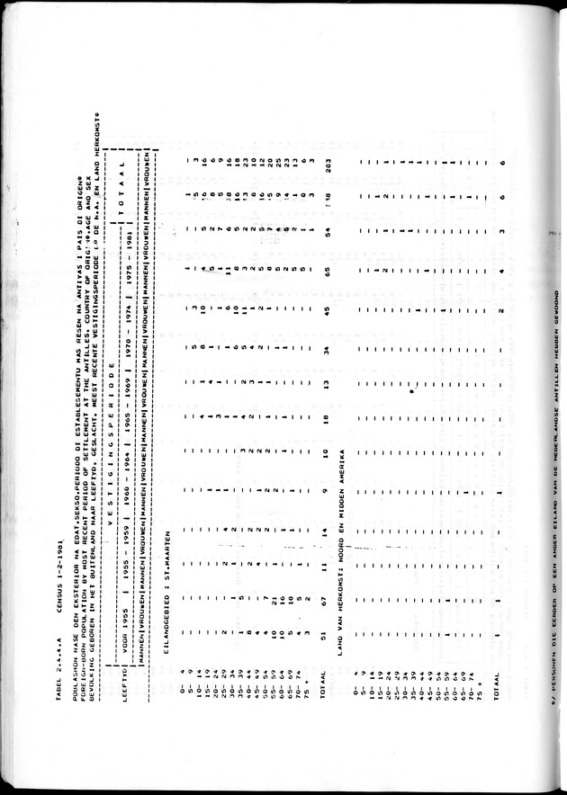 Censuspublikatie B.7 Enige kenmerken van de bevolking van St. Maarten - Page 62