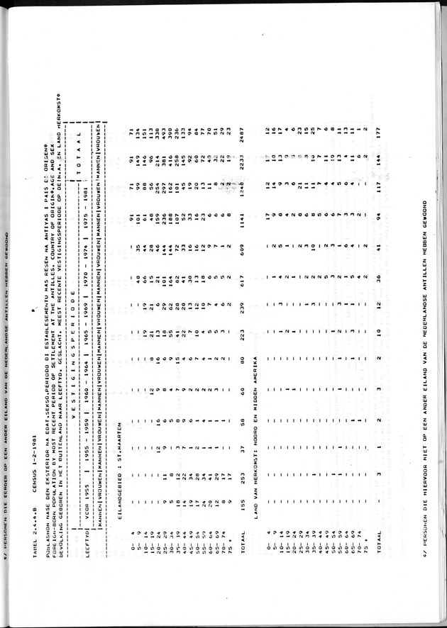 Censuspublikatie B.7 Enige kenmerken van de bevolking van St. Maarten - Page 65