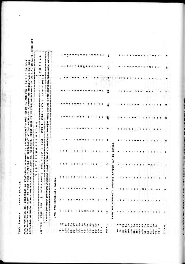 Censuspublikatie B.7 Enige kenmerken van de bevolking van St. Maarten - Page 66