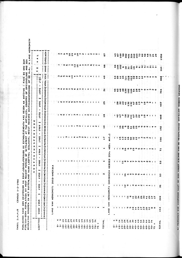 Censuspublikatie B.7 Enige kenmerken van de bevolking van St. Maarten - Page 67