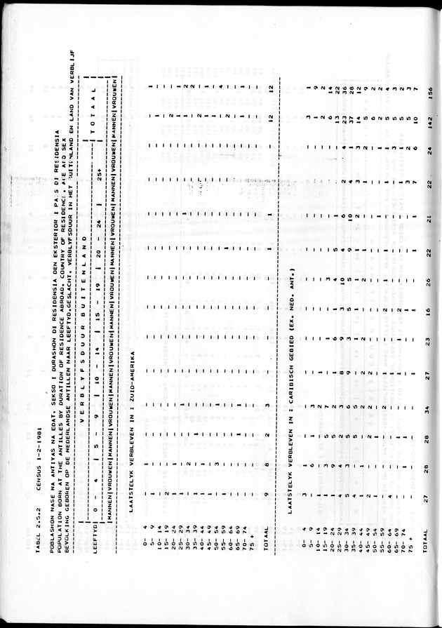 Censuspublikatie B.7 Enige kenmerken van de bevolking van St. Maarten - Page 71