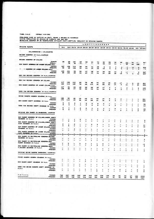 Censuspublikatie B.7 Enige kenmerken van de bevolking van St. Maarten - Page 75