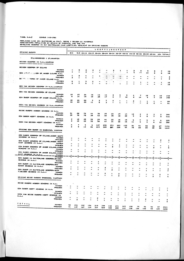 Censuspublikatie B.7 Enige kenmerken van de bevolking van St. Maarten - Page 76