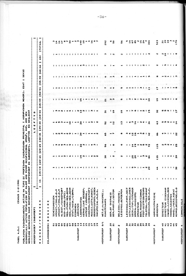 Censuspublikatie B.8 Ekonomische en sociaal-ekonomische karakteristieken van de Bonairiaanse bevolking - Page 36