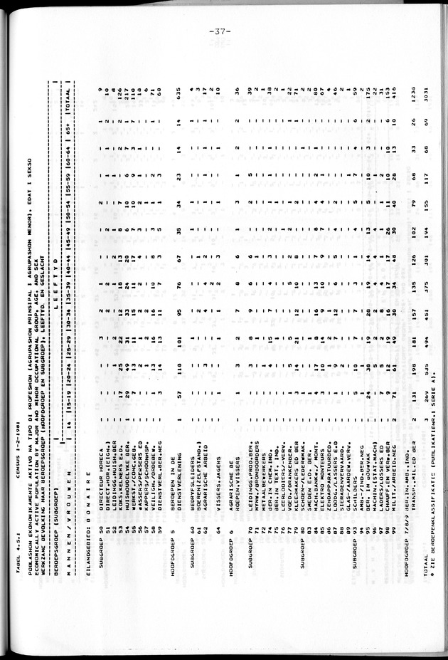 Censuspublikatie B.8 Ekonomische en sociaal-ekonomische karakteristieken van de Bonairiaanse bevolking - Page 37