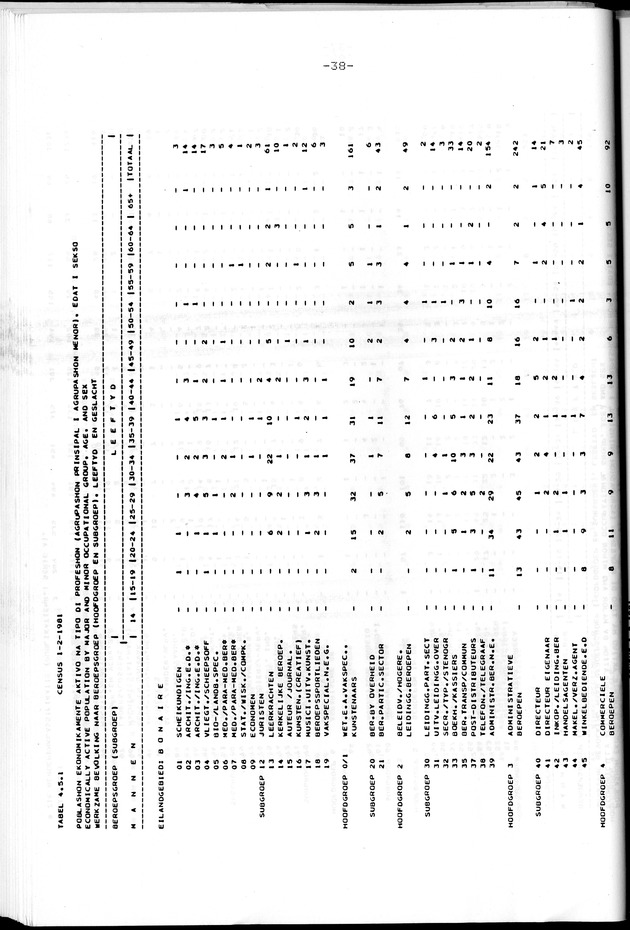 Censuspublikatie B.8 Ekonomische en sociaal-ekonomische karakteristieken van de Bonairiaanse bevolking - Page 38