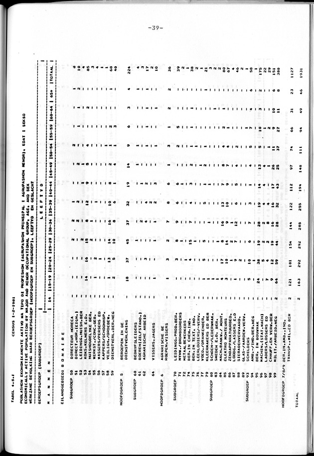 Censuspublikatie B.8 Ekonomische en sociaal-ekonomische karakteristieken van de Bonairiaanse bevolking - Page 39