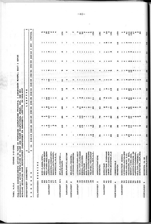 Censuspublikatie B.8 Ekonomische en sociaal-ekonomische karakteristieken van de Bonairiaanse bevolking - Page 40