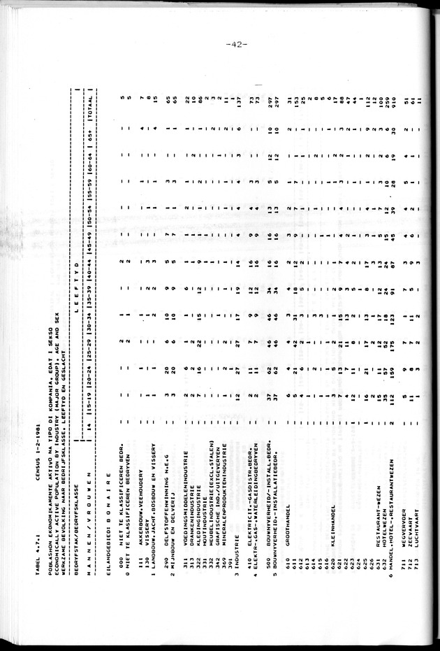 Censuspublikatie B.8 Ekonomische en sociaal-ekonomische karakteristieken van de Bonairiaanse bevolking - Page 42