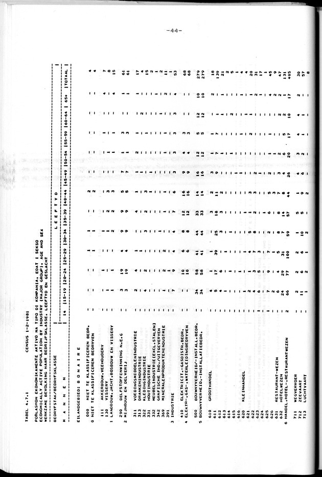 Censuspublikatie B.8 Ekonomische en sociaal-ekonomische karakteristieken van de Bonairiaanse bevolking - Page 44