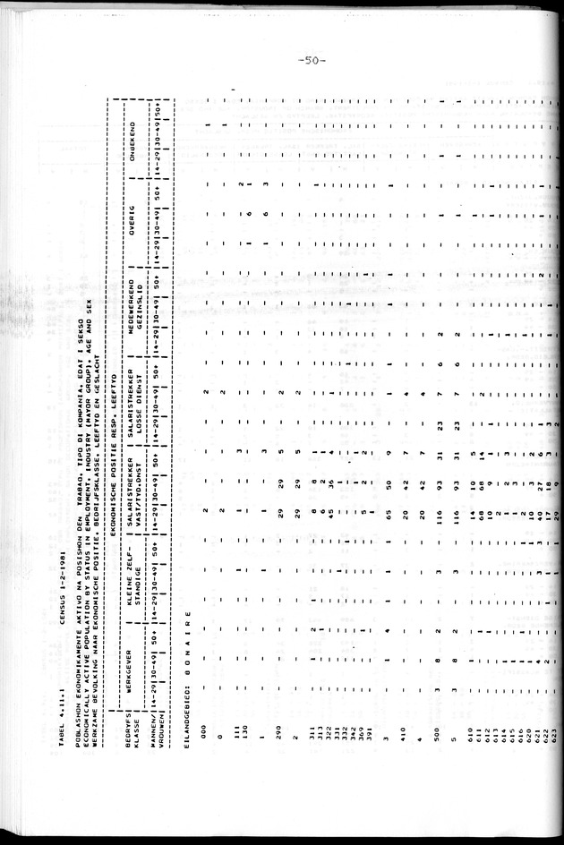 Censuspublikatie B.8 Ekonomische en sociaal-ekonomische karakteristieken van de Bonairiaanse bevolking - Page 50