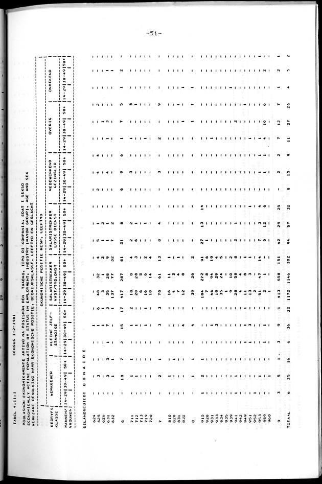 Censuspublikatie B.8 Ekonomische en sociaal-ekonomische karakteristieken van de Bonairiaanse bevolking - Page 51