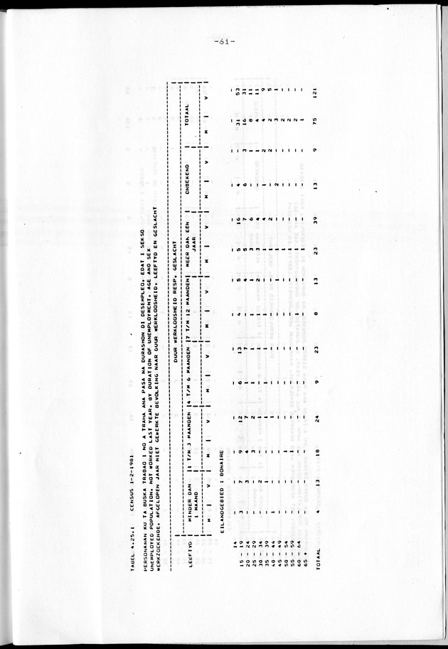 Censuspublikatie B.8 Ekonomische en sociaal-ekonomische karakteristieken van de Bonairiaanse bevolking - Page 61