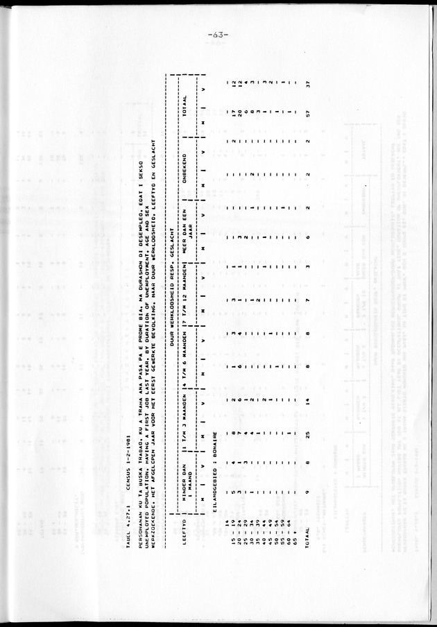 Censuspublikatie B.8 Ekonomische en sociaal-ekonomische karakteristieken van de Bonairiaanse bevolking - Page 63