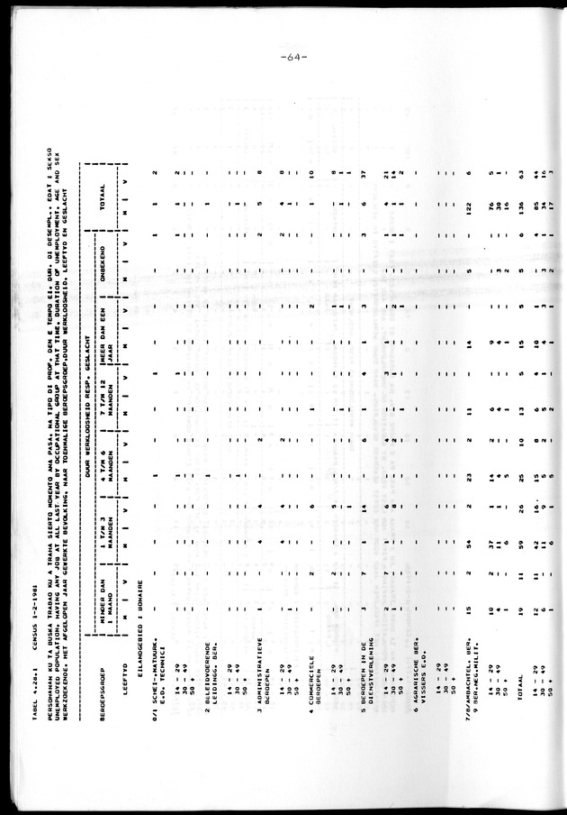 Censuspublikatie B.8 Ekonomische en sociaal-ekonomische karakteristieken van de Bonairiaanse bevolking - Page 64