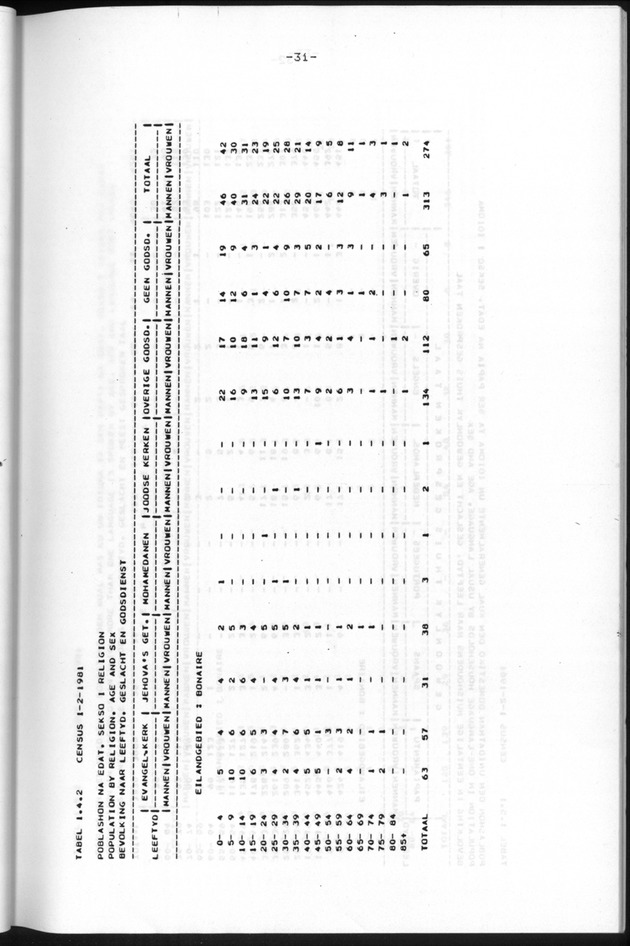 Censuspublikatie B.9 Enige kenmerken van de bevolking van Bonaire - Page 31