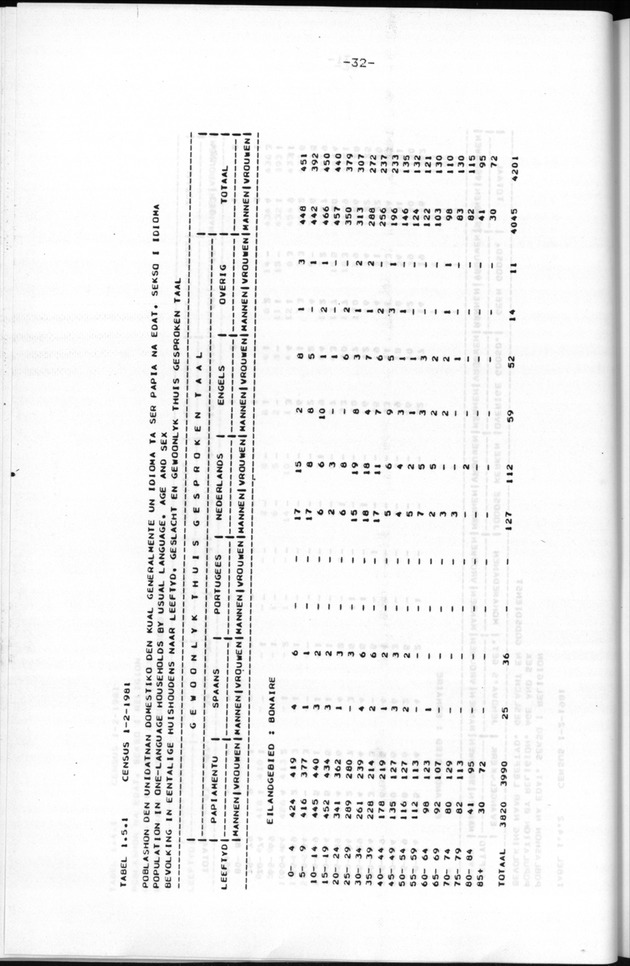 Censuspublikatie B.9 Enige kenmerken van de bevolking van Bonaire - Page 32