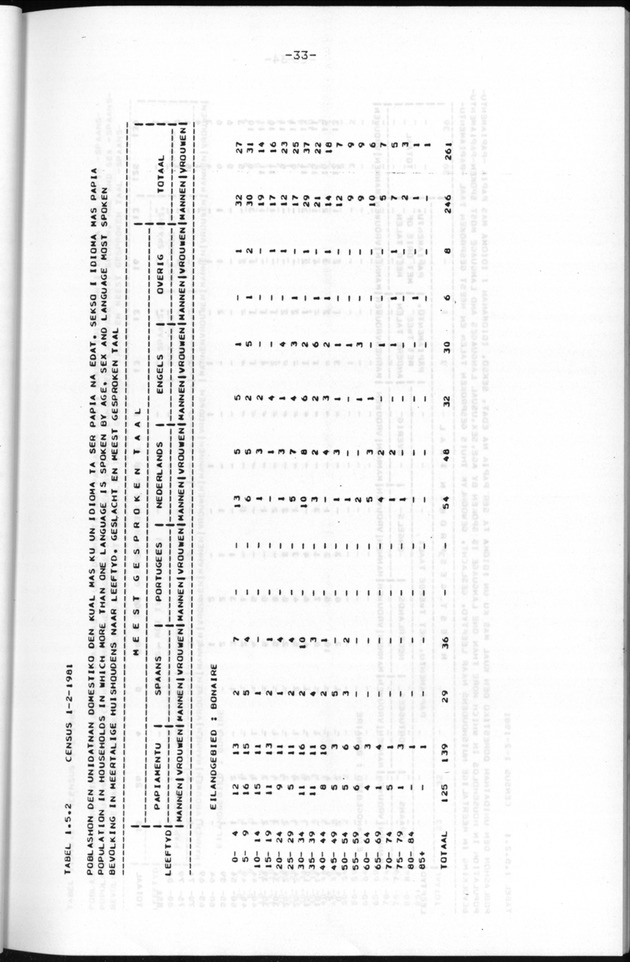 Censuspublikatie B.9 Enige kenmerken van de bevolking van Bonaire - Page 33