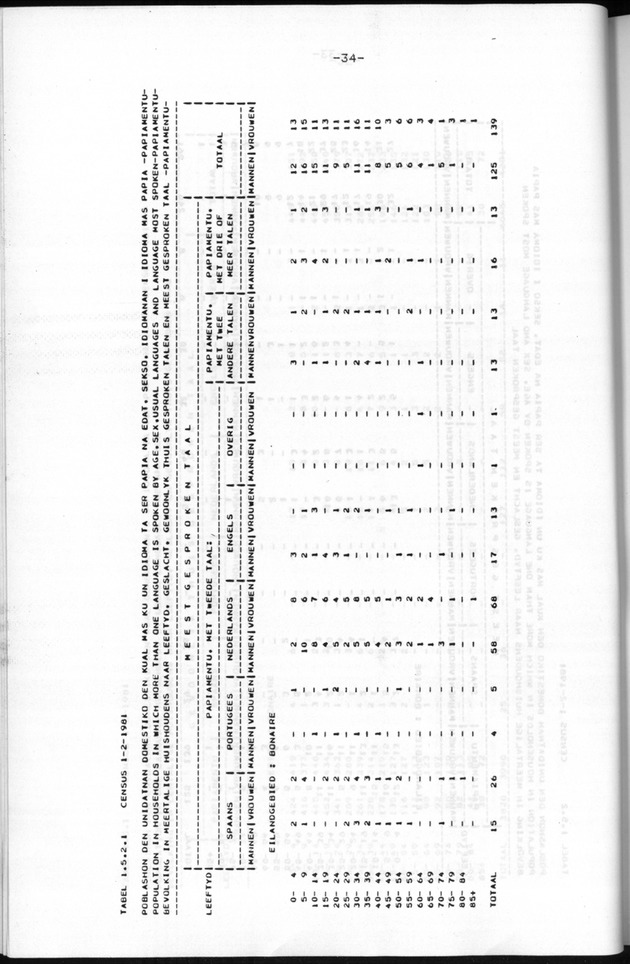 Censuspublikatie B.9 Enige kenmerken van de bevolking van Bonaire - Page 34
