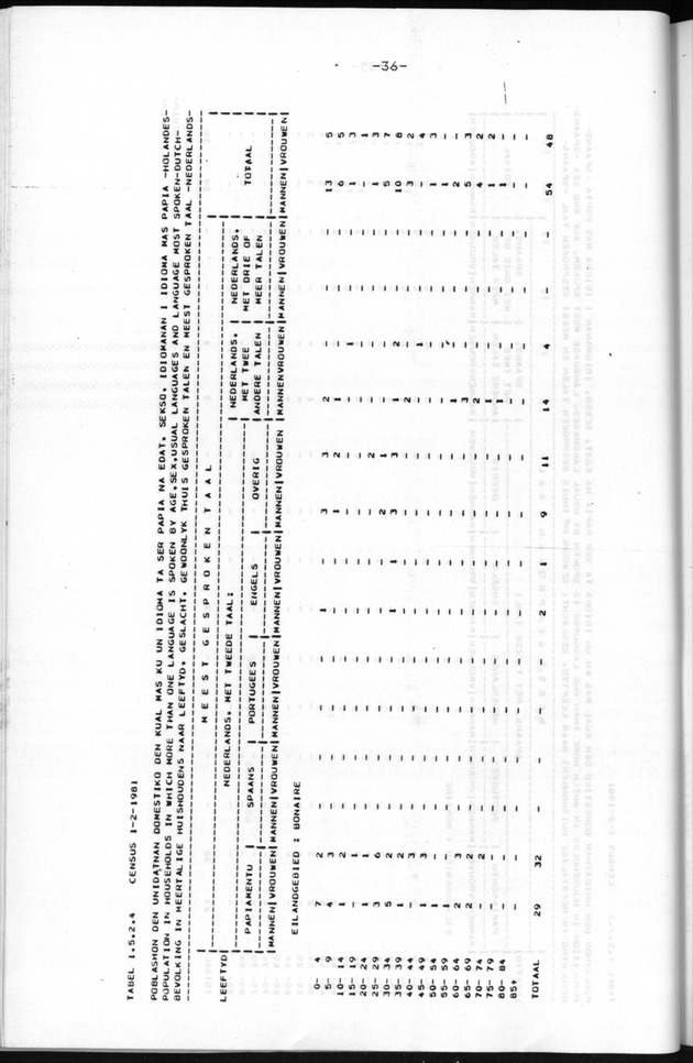 Censuspublikatie B.9 Enige kenmerken van de bevolking van Bonaire - Page 36