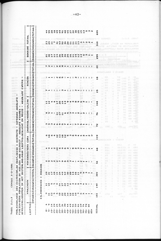 Censuspublikatie B.9 Enige kenmerken van de bevolking van Bonaire - Page 43