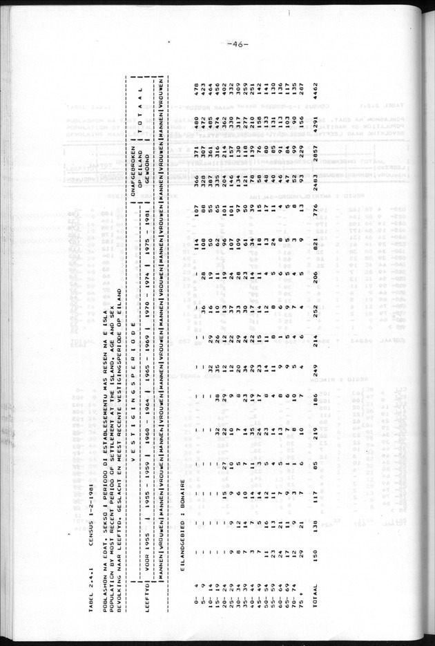 Censuspublikatie B.9 Enige kenmerken van de bevolking van Bonaire - Page 46