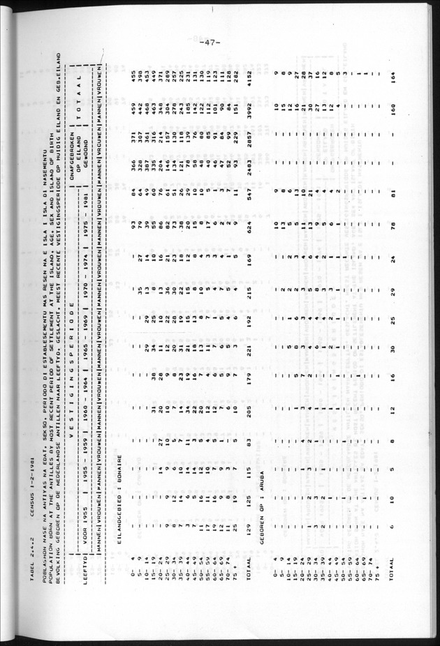Censuspublikatie B.9 Enige kenmerken van de bevolking van Bonaire - Page 47