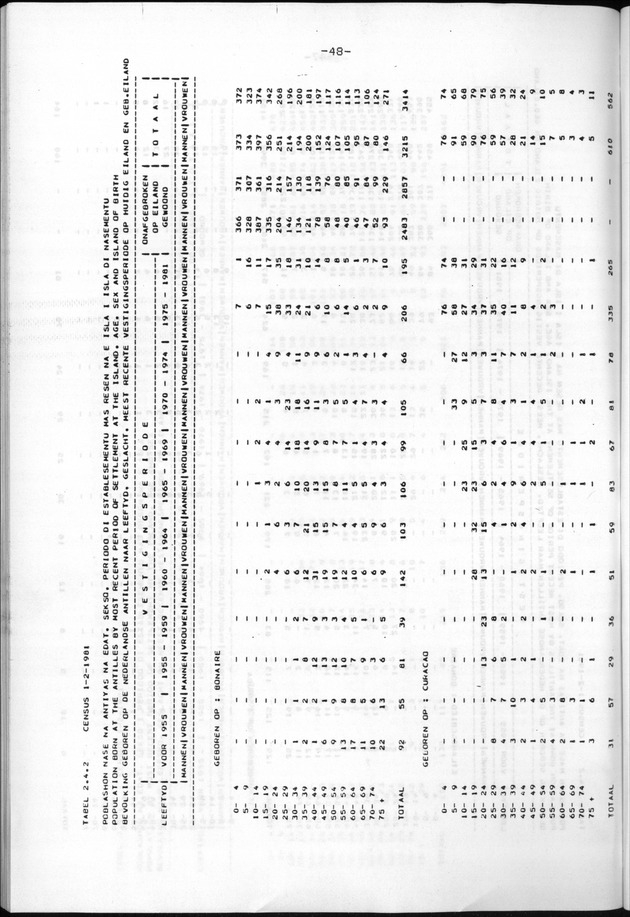 Censuspublikatie B.9 Enige kenmerken van de bevolking van Bonaire - Page 48