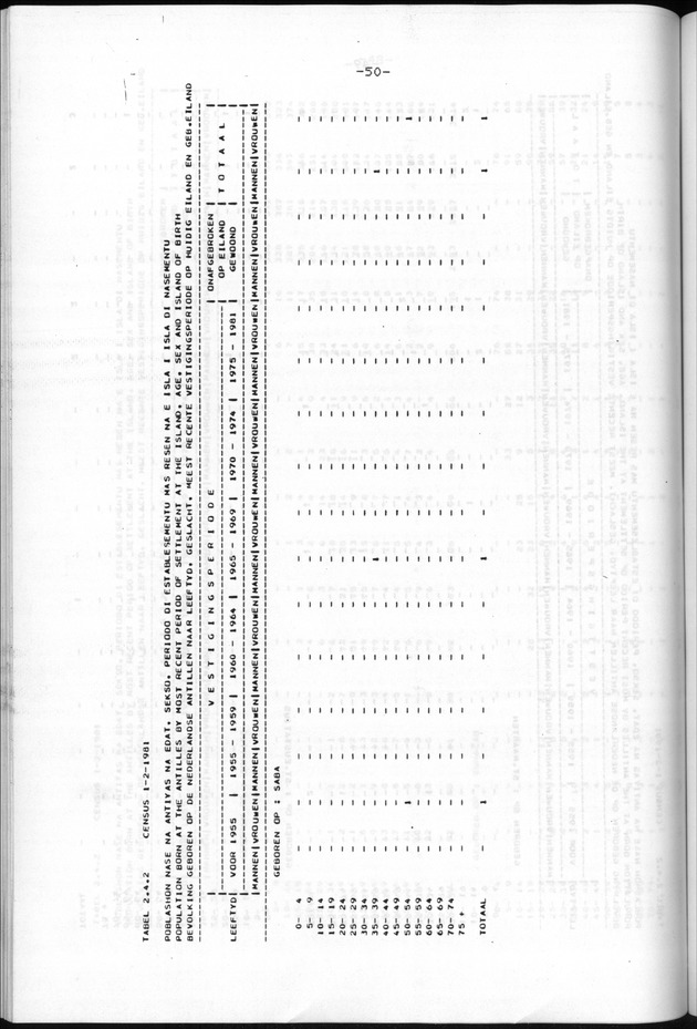 Censuspublikatie B.9 Enige kenmerken van de bevolking van Bonaire - Page 50